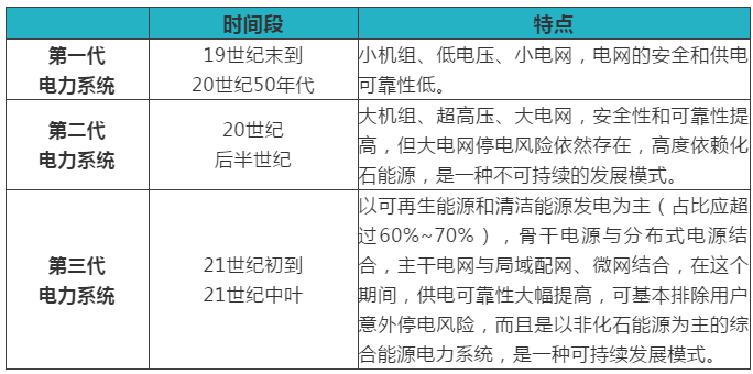 綜合能源服務(wù)、能源互聯(lián)網(wǎng)、新一代電力系統(tǒng)三者關(guān)系