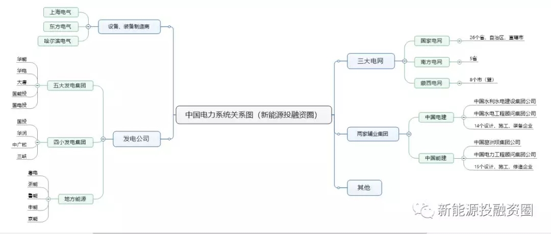 一張圖看懂電力系統(tǒng)各大公司之間的關(guān)系！
