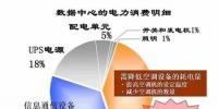 電費(fèi)竟然占了數(shù)據(jù)中心運(yùn)維總成本的7成？