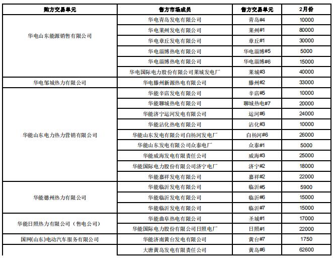 山東2019年2月電力直接交易（雙邊協(xié)商）：交易電量1789960兆瓦時(shí)