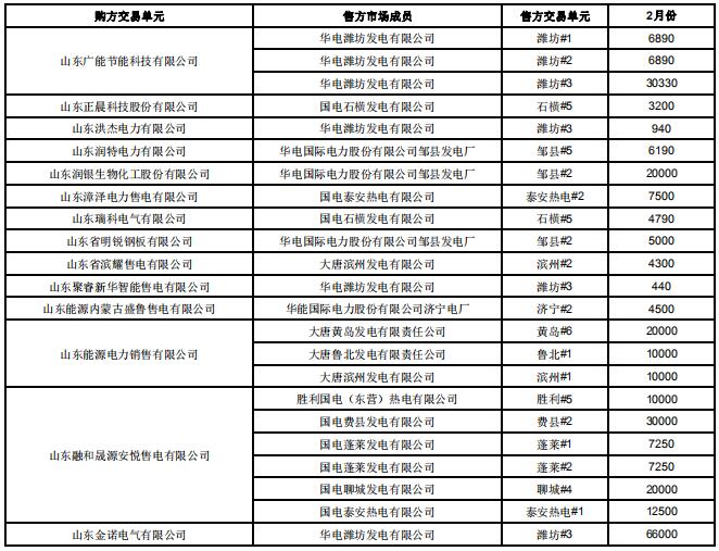 山東2019年2月電力直接交易（雙邊協(xié)商）：交易電量1789960兆瓦時(shí)