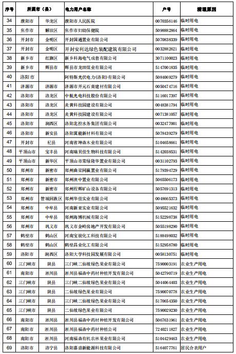 154家！河南公示電力用戶（用電戶號）清理名單（第二批）