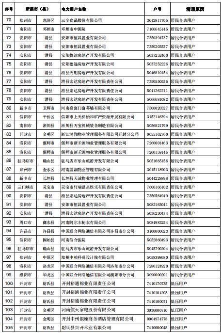 154家！河南公示電力用戶（用電戶號）清理名單（第二批）