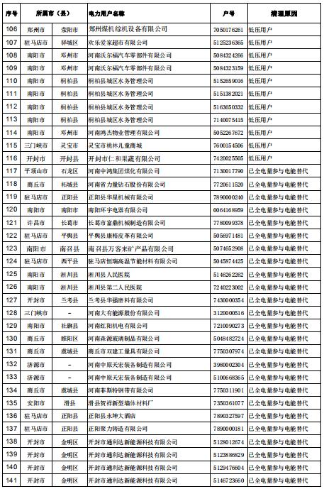 154家！河南公示電力用戶（用電戶號）清理名單（第二批）