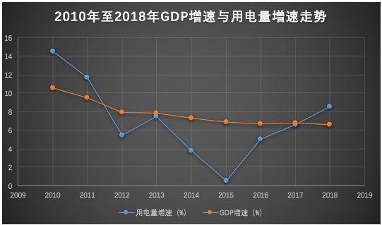  2018年全社會用電量增速與GDP增速脫鉤 “晴雨表”失靈了嗎？