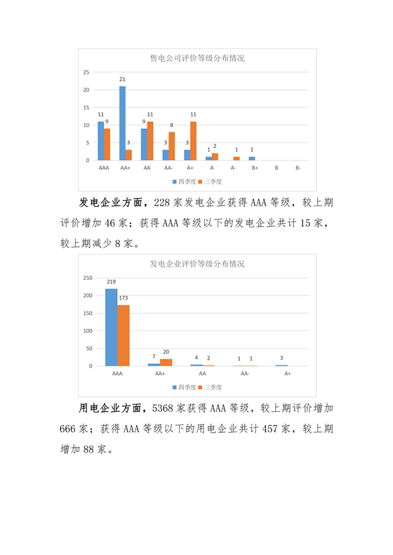 11家售電公司獲3A級！云南2018年四季度電力市場主體信用評價結果