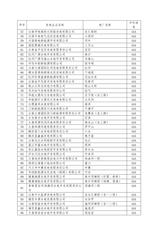 11家售電公司獲3A級！云南2018年四季度電力市場主體信用評價結(jié)果