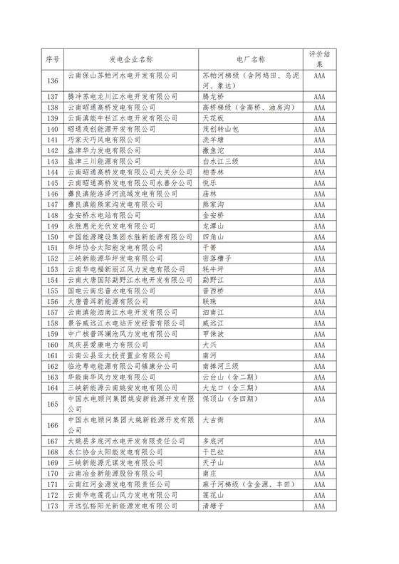 11家售電公司獲3A級！云南2018年四季度電力市場主體信用評價結(jié)果
