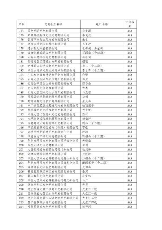 11家售電公司獲3A級！云南2018年四季度電力市場主體信用評價結(jié)果
