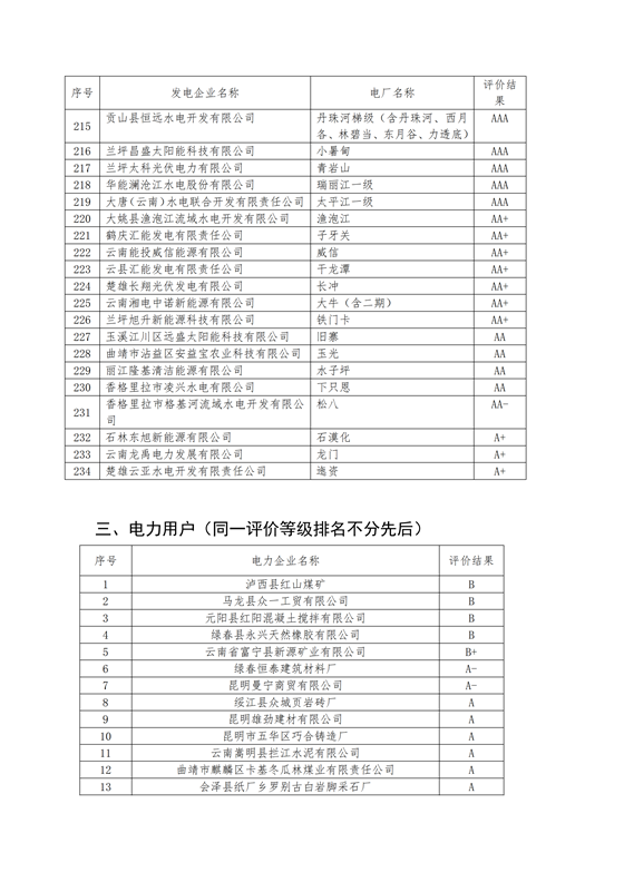 11家售電公司獲3A級！云南2018年四季度電力市場主體信用評價結(jié)果