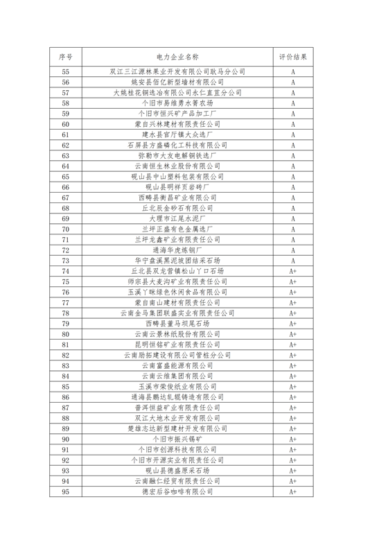 11家售電公司獲3A級！云南2018年四季度電力市場主體信用評價結(jié)果