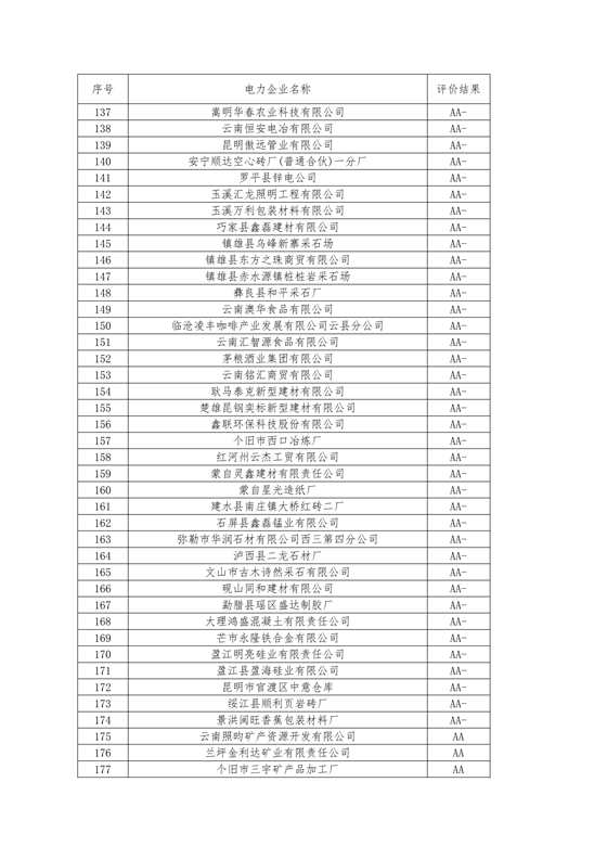 11家售電公司獲3A級！云南2018年四季度電力市場主體信用評價結(jié)果
