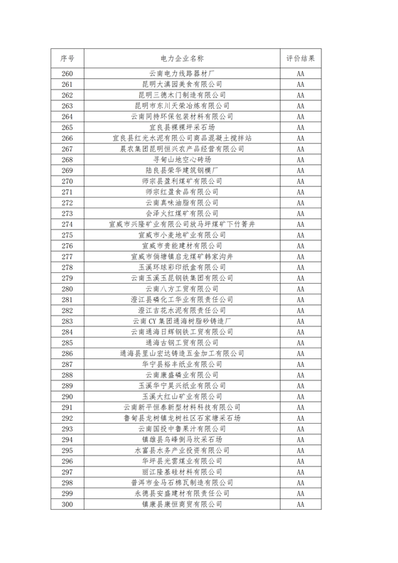 11家售電公司獲3A級(jí)！云南2018年四季度電力市場(chǎng)主體信用評(píng)價(jià)結(jié)果