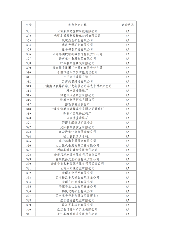 11家售電公司獲3A級(jí)！云南2018年四季度電力市場(chǎng)主體信用評(píng)價(jià)結(jié)果