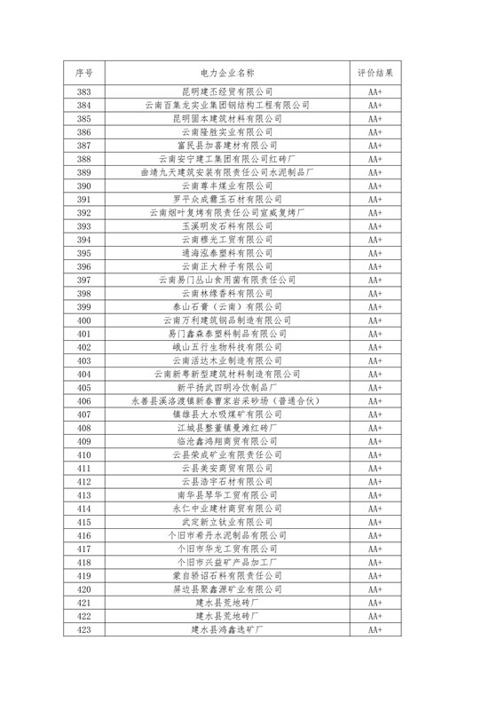 11家售電公司獲3A級(jí)！云南2018年四季度電力市場(chǎng)主體信用評(píng)價(jià)結(jié)果
