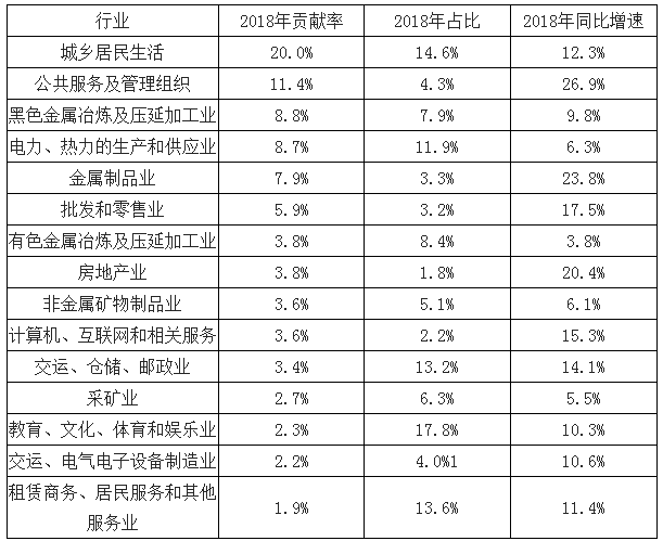 2018年電能替代等預(yù)計將為全社會用電貢獻近7成的增量