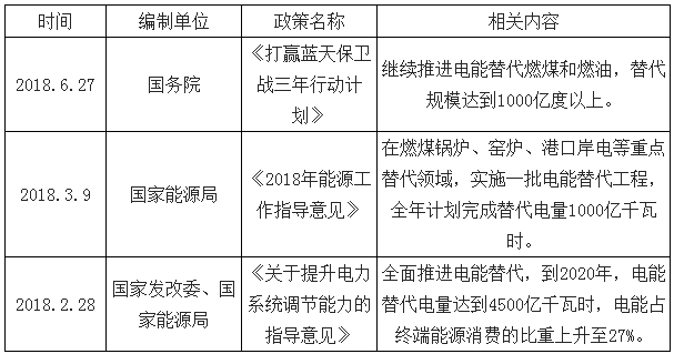2018年電能替代等預(yù)計將為全社會用電貢獻近7成的增量