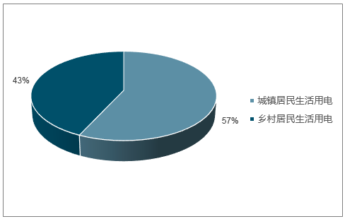 2018年電能替代等預(yù)計將為全社會用電貢獻近7成的增量