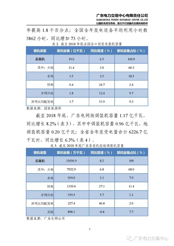 廣東電力市場(chǎng)2018年年度報(bào)告：售電公司凈獲利6億元