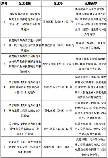 2018年貴州電力市場化交易報(bào)告：大工業(yè)和磨料市場化電量同比增89%和44%！