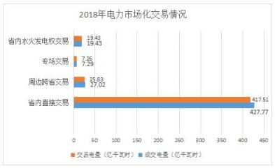 2018年貴州電力市場化交易報告：大工業(yè)和磨料市場化電量同比增89%和44%！