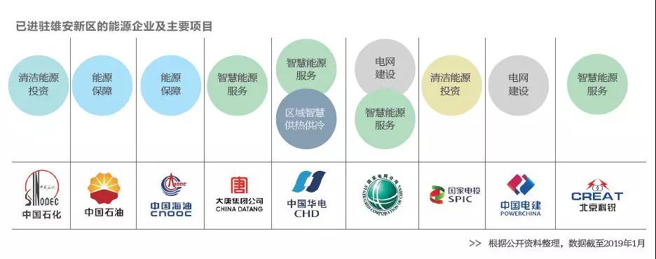  雄安新區(qū)已進駐的能源企業(yè)及主要項目有哪些？破解國際“能源三難題”靠什么？