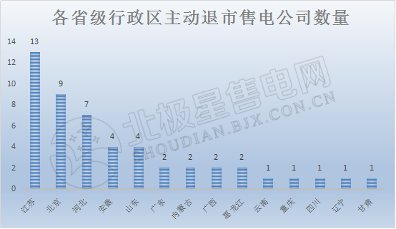 2019年售電公司生存環(huán)境大起底！