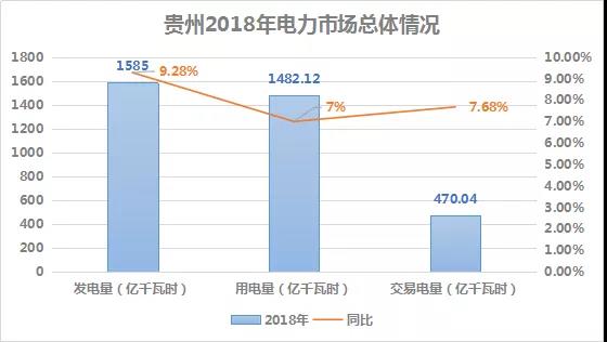 2018貴州電力市場回顧：大工業(yè)占售電量比例下滑，跨省交易電量減少近半