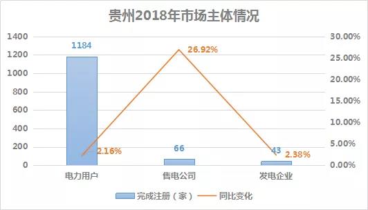 2018貴州電力市場回顧：大工業(yè)占售電量比例下滑，跨省交易電量減少近半