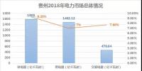2018貴州電力市場回顧：大工業(yè)占售電量比例下滑，跨省交易電量減少近半