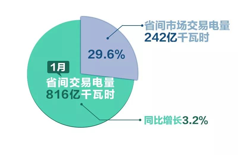 北京電力交易中心1月省間交易：交易電量816億千瓦時(shí)