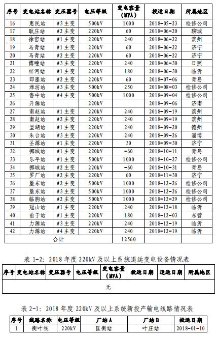 山東電網(wǎng)2018年度暨四季度電力市場交易信息報告：2019年度直接交易成交電量1281.85億度