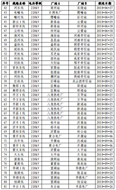 山東電網(wǎng)2018年度暨四季度電力市場交易信息報告：2019年度直接交易成交電量1281.85億度