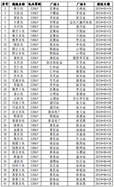 山東電網(wǎng)2018年度暨四季度電力市場交易信息報告：2019年度直接交易成交電量1281.85億度