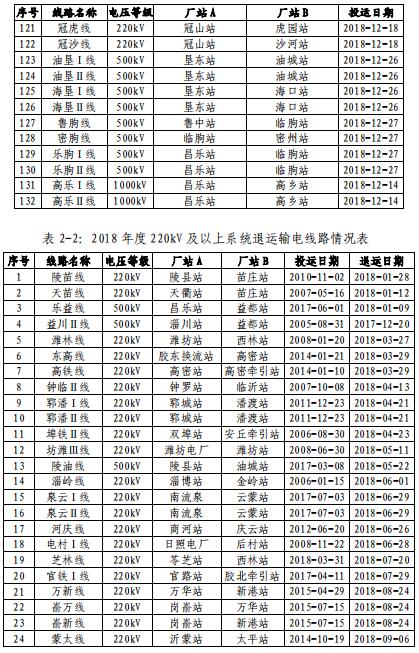 山東電網(wǎng)2018年度暨四季度電力市場交易信息報告：2019年度直接交易成交電量1281.85億度