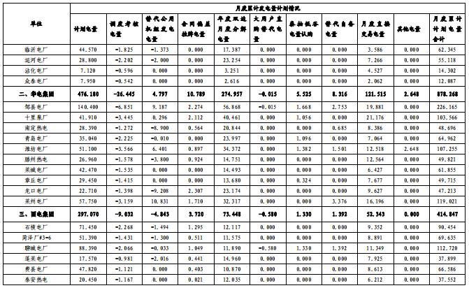 山東電網(wǎng)2018年度暨四季度電力市場(chǎng)交易信息報(bào)告:2019年度直接交易成交電量1281.85億度