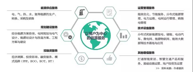 2019年是綜合能源服務(wù)入口or風(fēng)口？