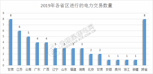 2019年電力交易開門紅！全國16個省區(qū)交易活躍