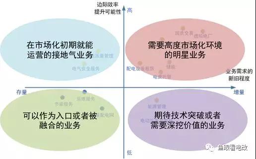 能源互聯(lián)網(wǎng)的上半場(chǎng)：從技術(shù)可行走向商業(yè)落地
