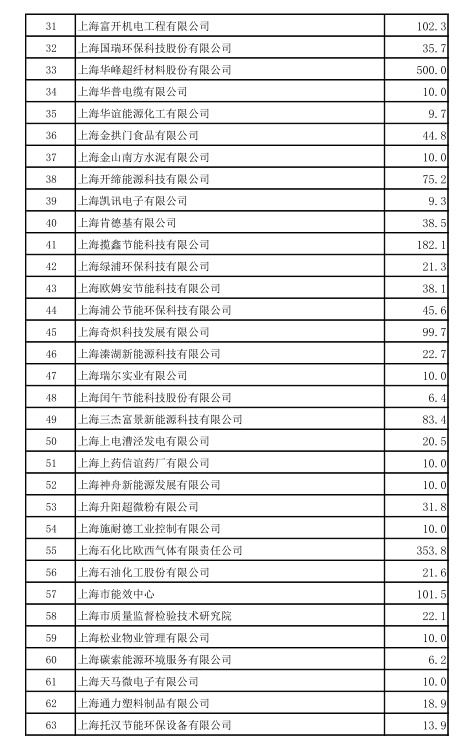 上海市工業(yè)節(jié)能和合同能源管理項目專項扶持辦法及流程圖、資金分配結果