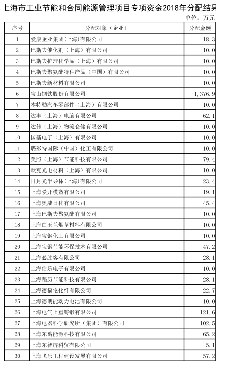 上海市工業(yè)節(jié)能和合同能源管理項目專項扶持辦法及流程圖、資金分配結果