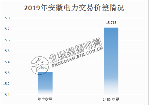  價差15.715分！安徽2月電力集中直接交易價差紀(jì)錄再度被刷新