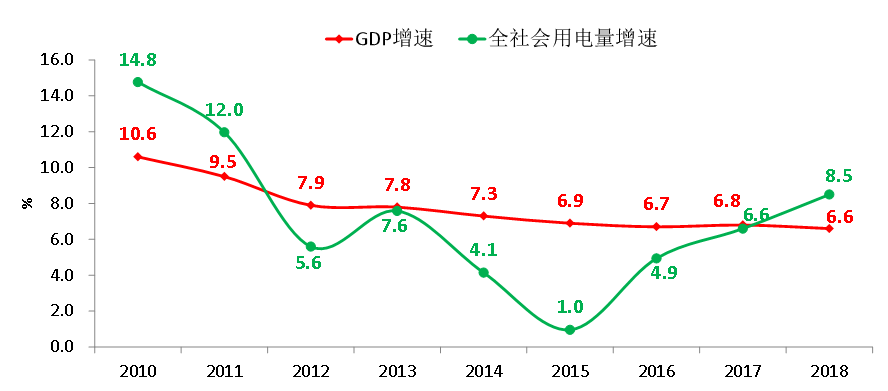 全社會(huì)用電增長(zhǎng)反映我國(guó)經(jīng)濟(jì)高質(zhì)量發(fā)展取得積極進(jìn)展