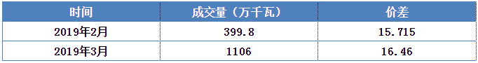 安徽電力集中直接交易價差為何會持續(xù)擴大？