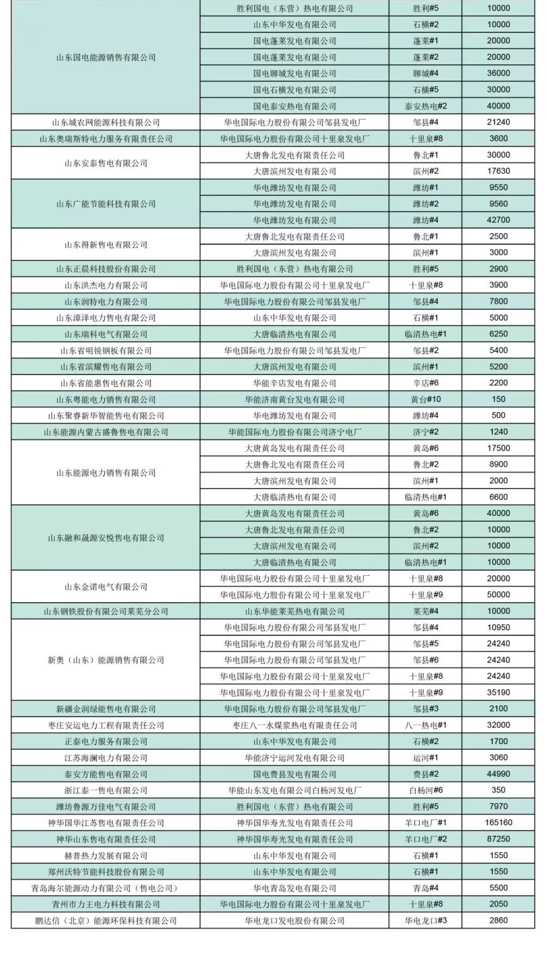 山東省2019年3月份電力直接交易(雙邊協(xié)商)結果:交易電量1944860兆瓦時