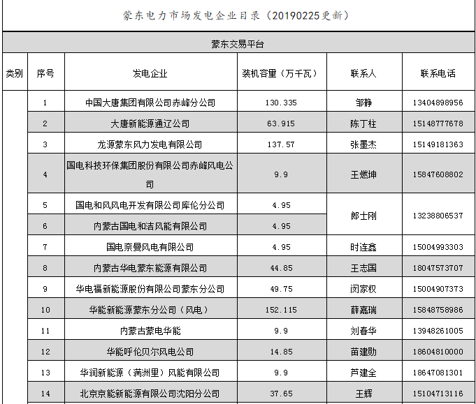蒙東電力市場(chǎng)發(fā)電企業(yè)和售電公司目錄（附聯(lián)系方式）