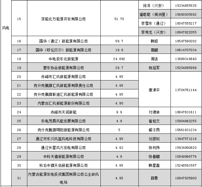 蒙東電力市場(chǎng)發(fā)電企業(yè)和售電公司目錄（附聯(lián)系方式）