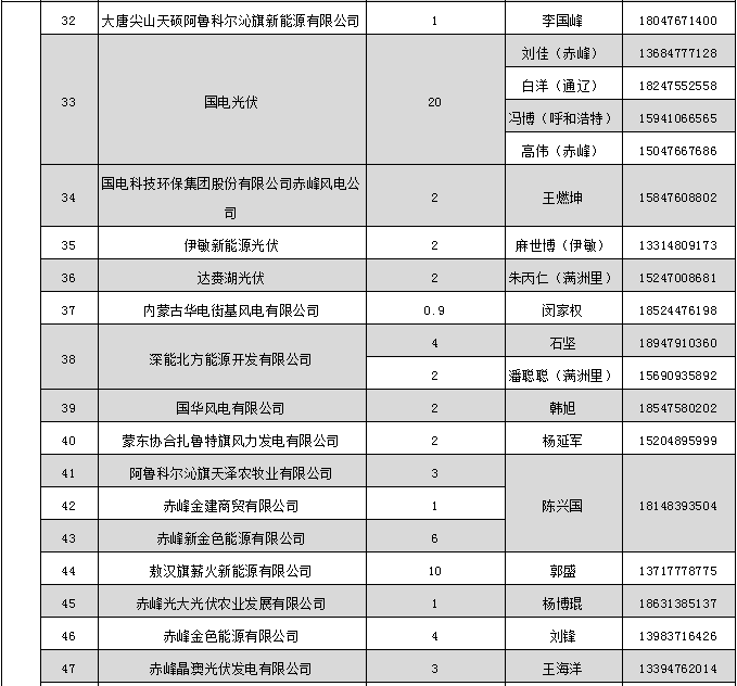 蒙東電力市場(chǎng)發(fā)電企業(yè)和售電公司目錄（附聯(lián)系方式）