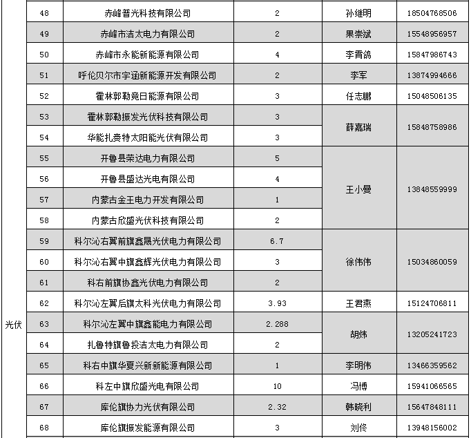 蒙東電力市場(chǎng)發(fā)電企業(yè)和售電公司目錄（附聯(lián)系方式）