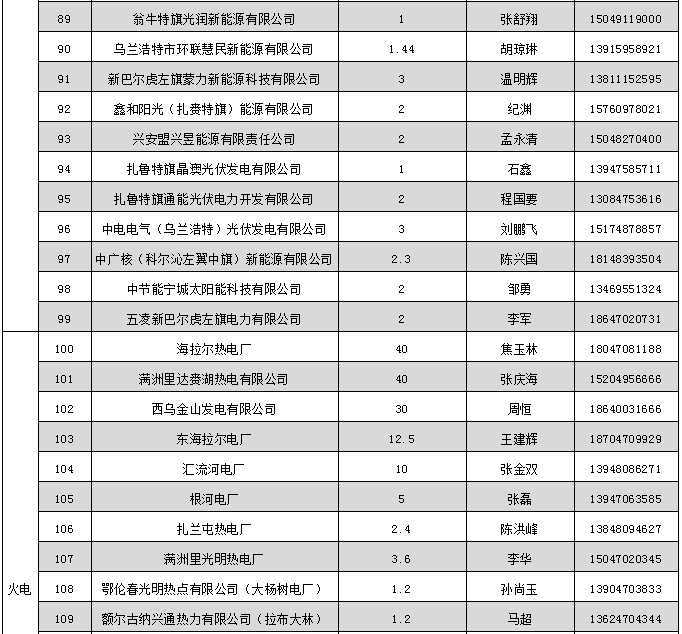蒙東電力市場(chǎng)發(fā)電企業(yè)和售電公司目錄（附聯(lián)系方式）